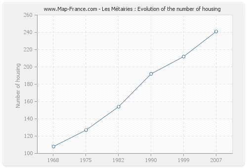 Les Métairies : Evolution of the number of housing